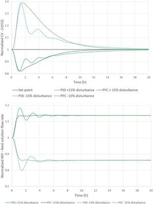 Predictive functional control for separation processes by liquid-liquid extraction